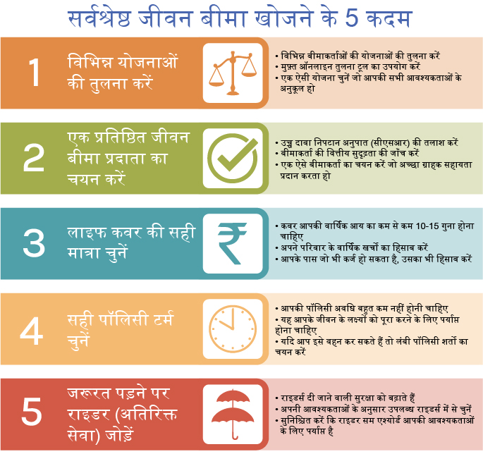 सर्वश्रेष्ठ जीवन बीमा खोजने के 5 कदम - स्मार्ट मनी